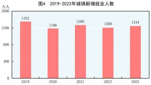 中华人民共和国2023年国民经济和社会发展统计公报