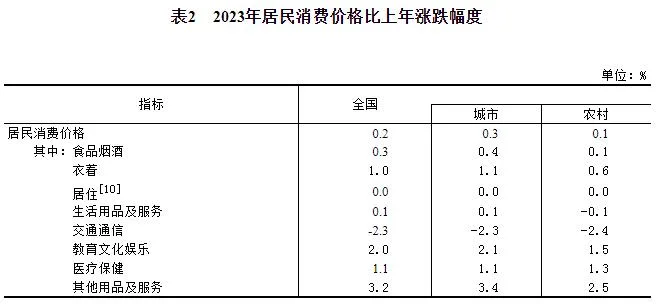 中华人民共和国2023年国民经济和社会发展统计公报