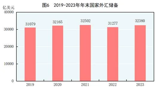 中华人民共和国2023年国民经济和社会发展统计公报