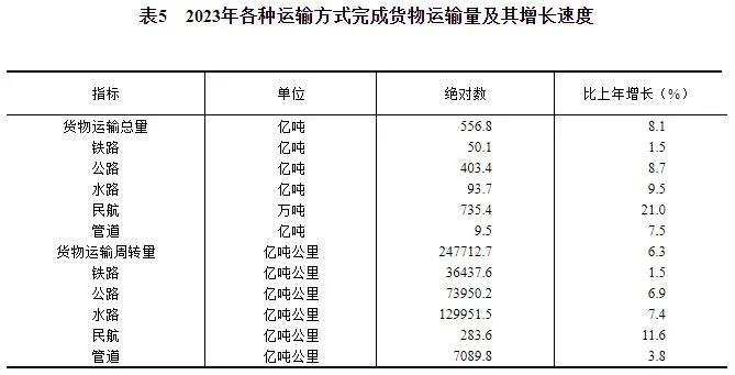 中华人民共和国2023年国民经济和社会发展统计公报