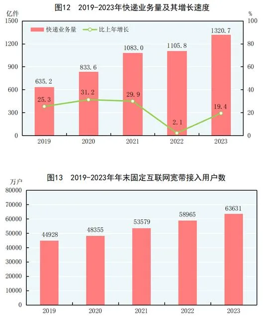 中华人民共和国2023年国民经济和社会发展统计公报