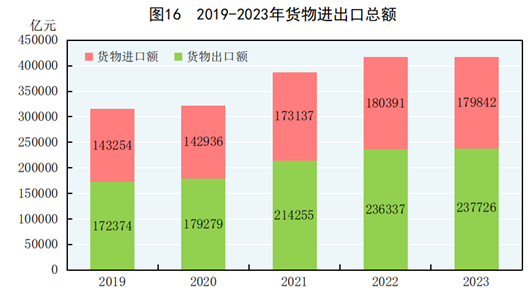 中华人民共和国2023年国民经济和社会发展统计公报