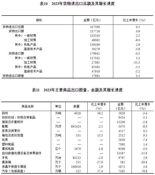 中华人民共和国2023年国民经济和社会发展统计公报