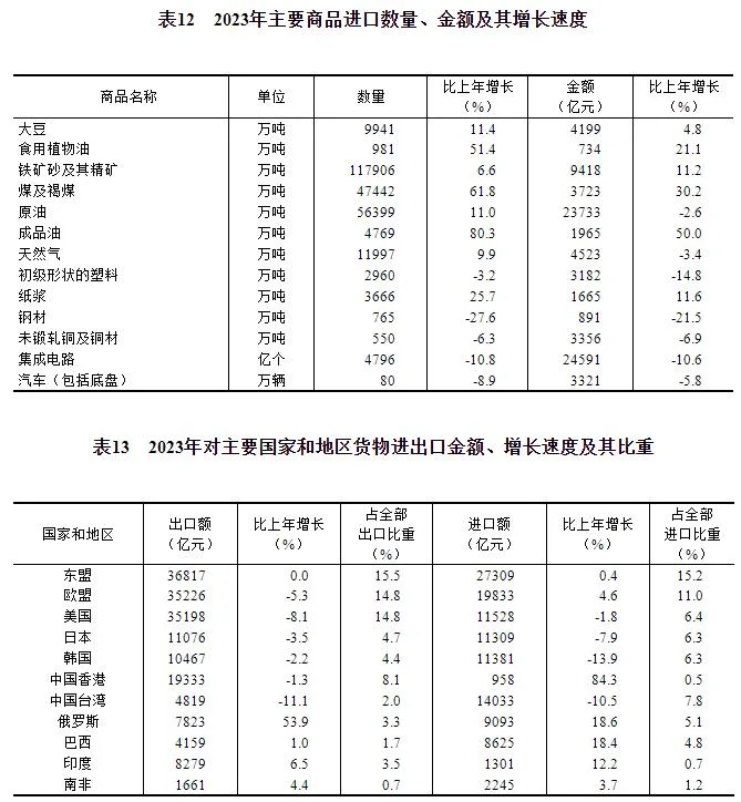 中华人民共和国2023年国民经济和社会发展统计公报
