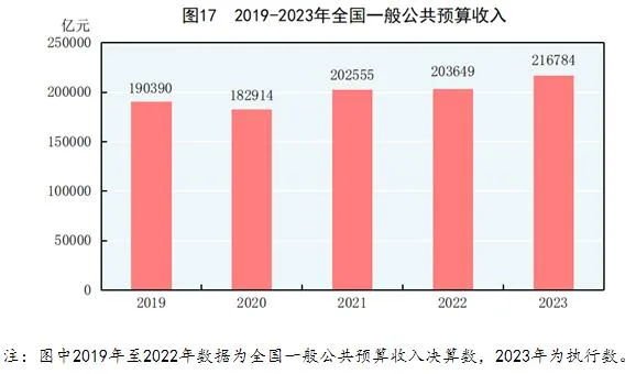 中华人民共和国2023年国民经济和社会发展统计公报