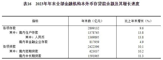 中华人民共和国2023年国民经济和社会发展统计公报