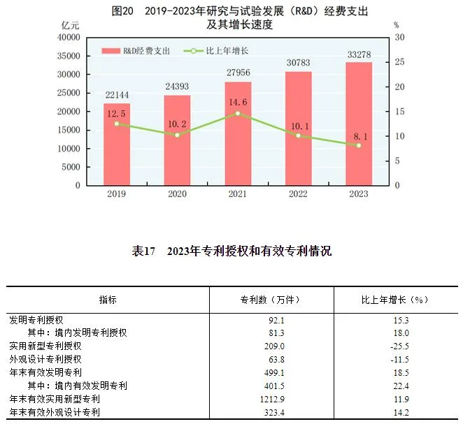 中华人民共和国2023年国民经济和社会发展统计公报