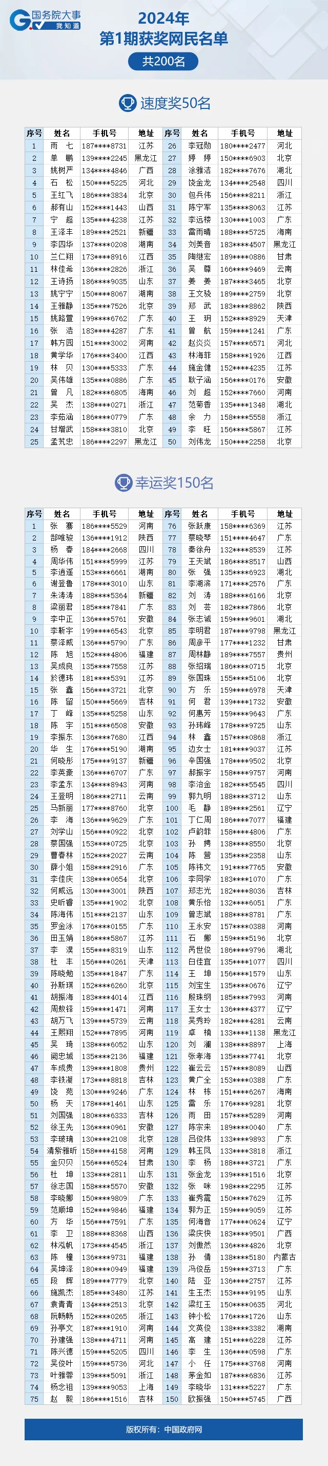 看看有你吗？“国务院大事我知道”2024年第1期获奖名单公布啦！