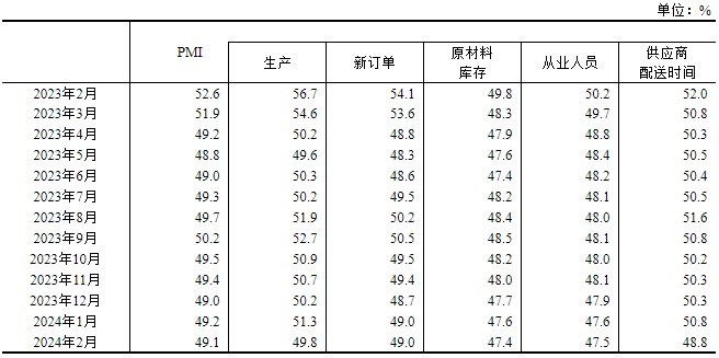 2024年2月中国采购经理指数运行情况