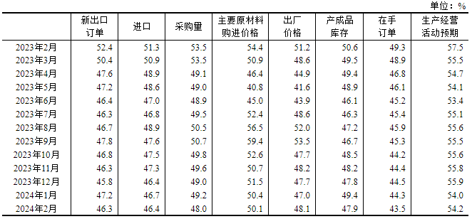 2024年2月中国采购经理指数运行情况