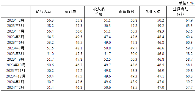 2024年2月中国采购经理指数运行情况