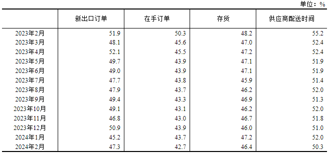 2024年2月中国采购经理指数运行情况