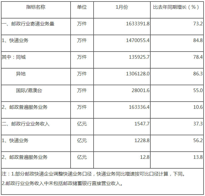 国家邮政局公布2024年1月邮政行业运行情况