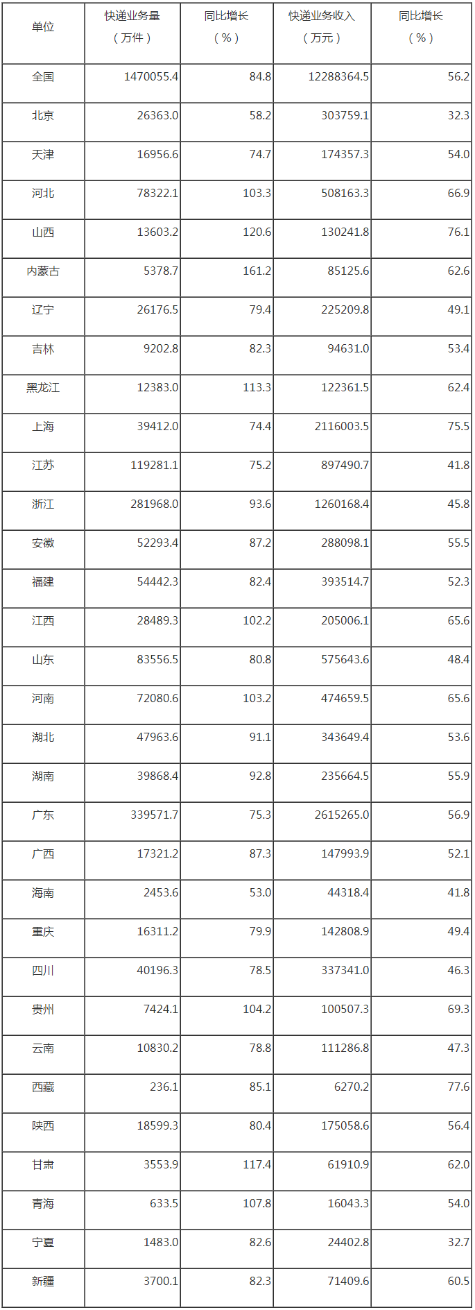 国家邮政局公布2024年1月邮政行业运行情况