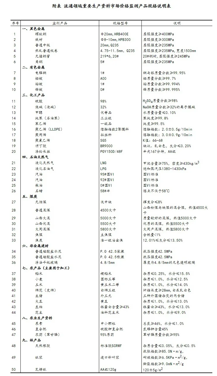 2024年2月下旬流通领域重要生产资料市场价格变动情况