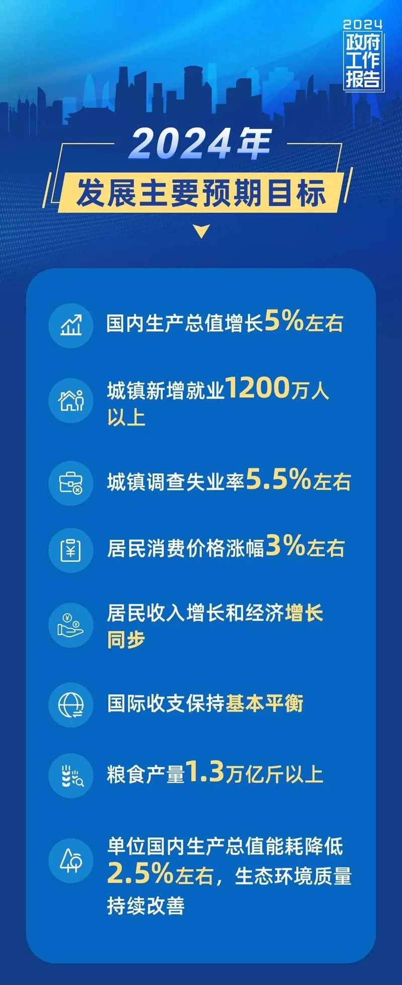 GDP增长5%左右、CPI涨幅3%左右….…今年发展主要预期目标有这些！