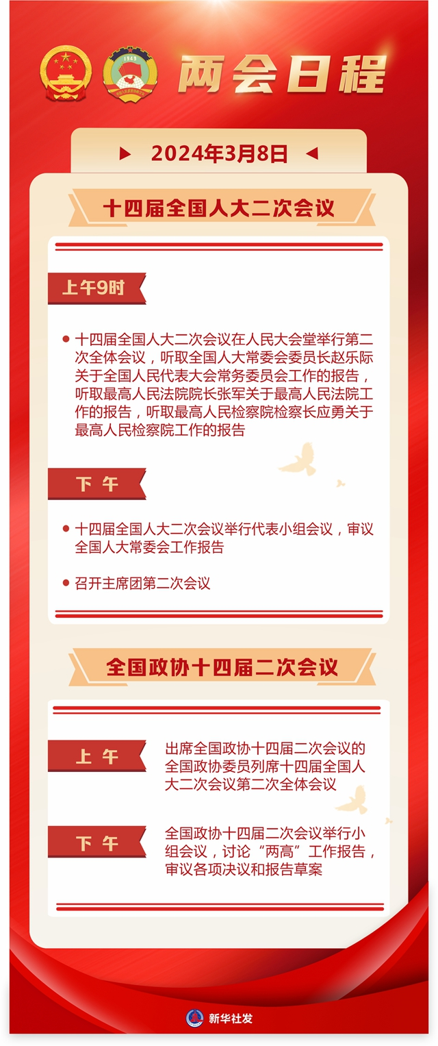 3月8日：全国人代会举行第二次全体会议 听取全国人大常委会工作报告和“两高”工作报告