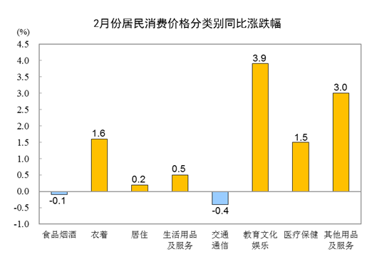 2024年2月份居民消费价格同比上涨0.7% 环比上涨1.0%