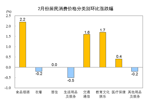 2024年2月份居民消费价格同比上涨0.7% 环比上涨1.0%