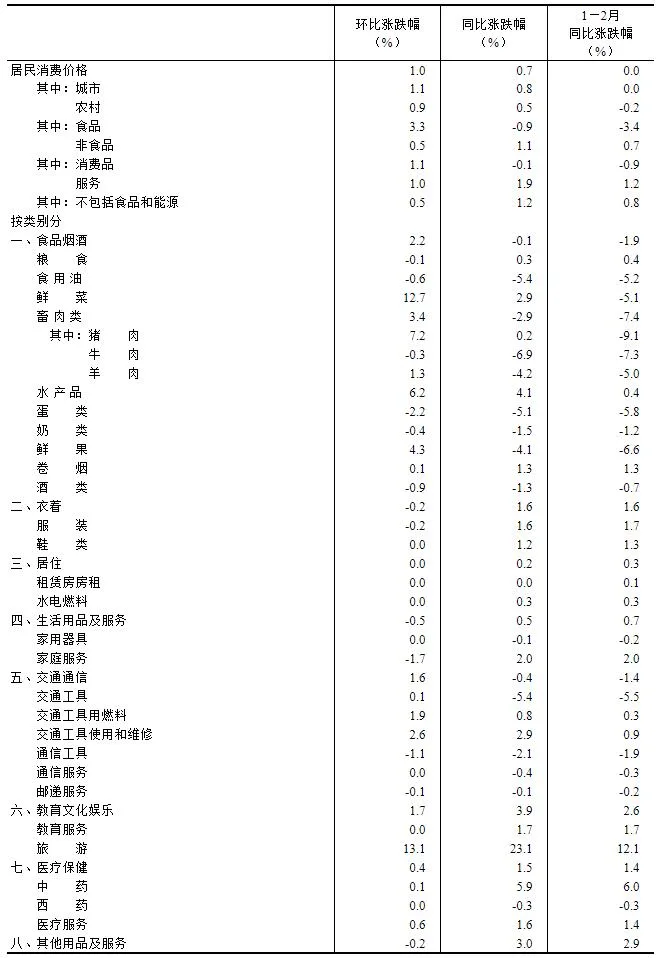 2024年2月份居民消费价格同比上涨0.7% 环比上涨1.0%