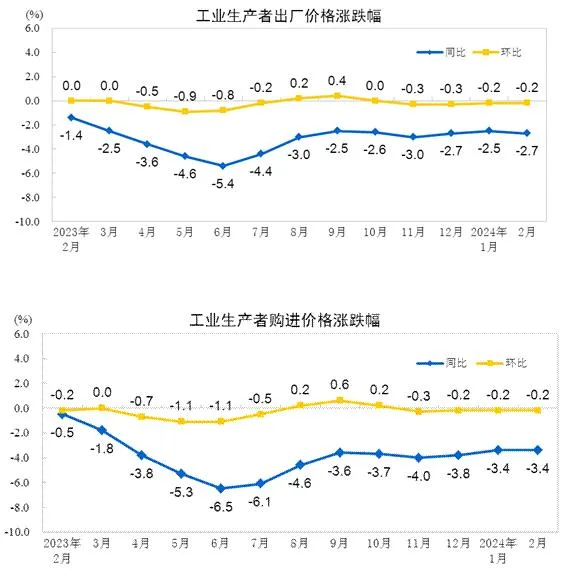 2024年2月份工业生产者出厂价格同比下降2.7% 环比下降0.2%