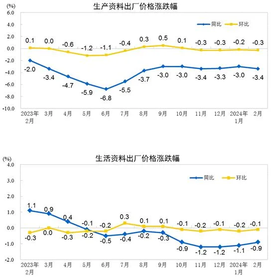 2024年2月份工业生产者出厂价格同比下降2.7% 环比下降0.2%