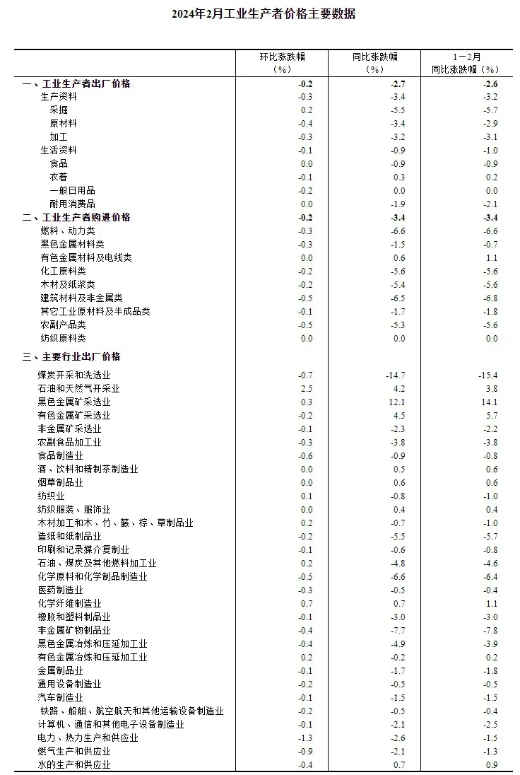 2024年2月份工业生产者出厂价格同比下降2.7% 环比下降0.2%