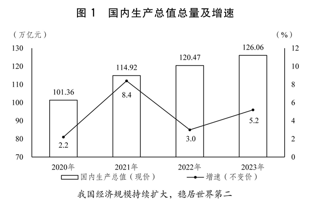 关于2023年国民经济和社会发展计划执行情况与2024年国民经济和社会发展计划草案的报告