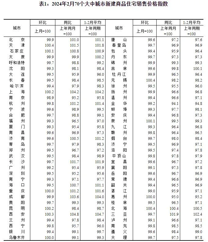 2024年2月份70个大中城市商品住宅销售价格变动情况