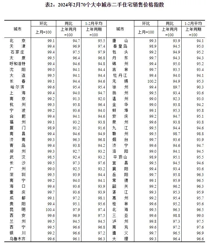 2024年2月份70个大中城市商品住宅销售价格变动情况