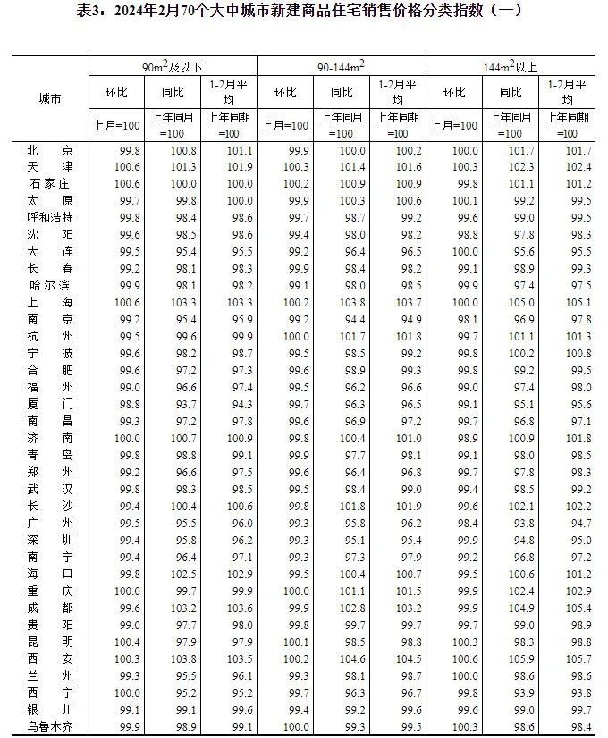 2024年2月份70个大中城市商品住宅销售价格变动情况