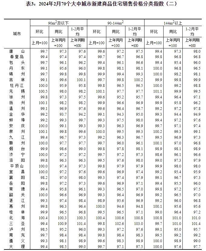2024年2月份70个大中城市商品住宅销售价格变动情况