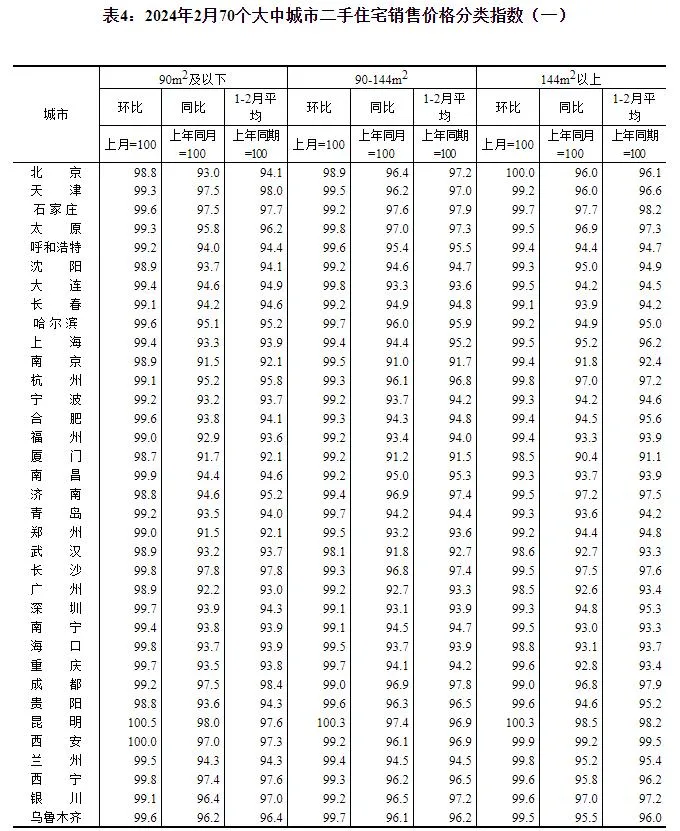 2024年2月份70个大中城市商品住宅销售价格变动情况