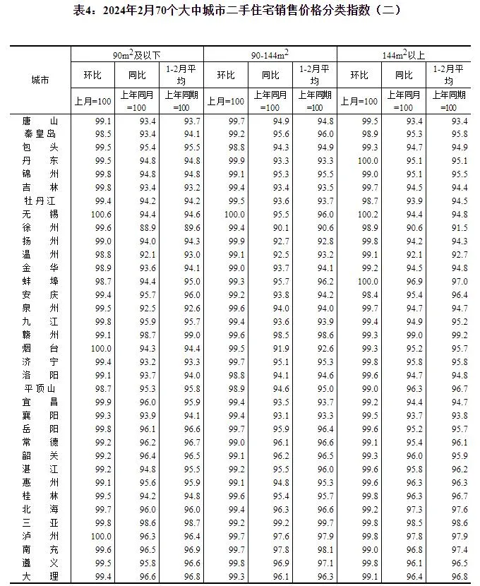 2024年2月份70个大中城市商品住宅销售价格变动情况