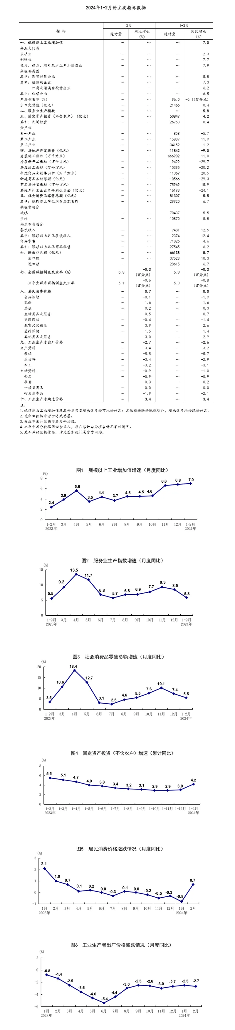 1—2月份国民经济稳中有升