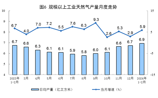 2024年1—2月份能源生产情况