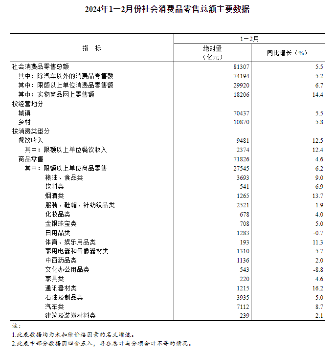 2024年1—2月份社会消费品零售总额增长5.5%