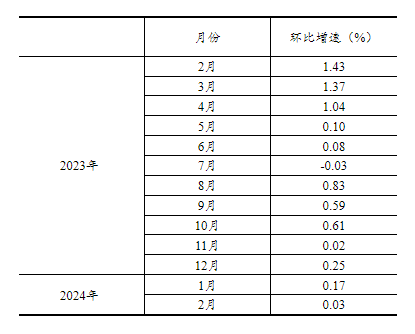 2024年1—2月份社会消费品零售总额增长5.5%