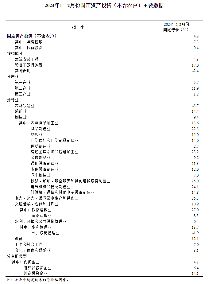 2024年1—2月份全国固定资产投资增长4.2%