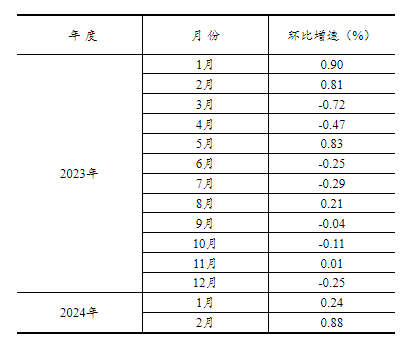 2024年1—2月份全国固定资产投资增长4.2%
