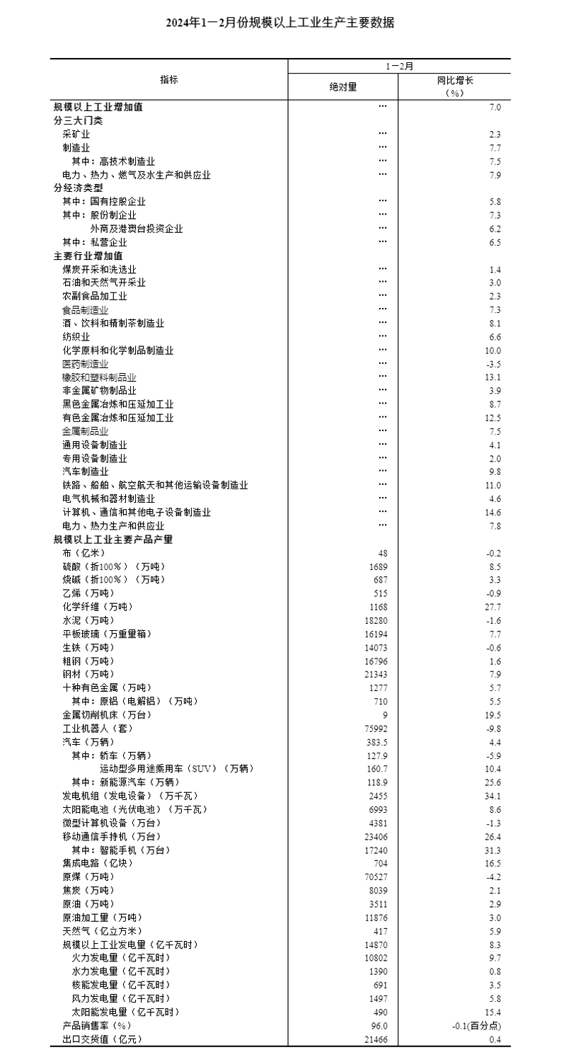 2024年1—2月份规模以上工业增加值增长7.0%