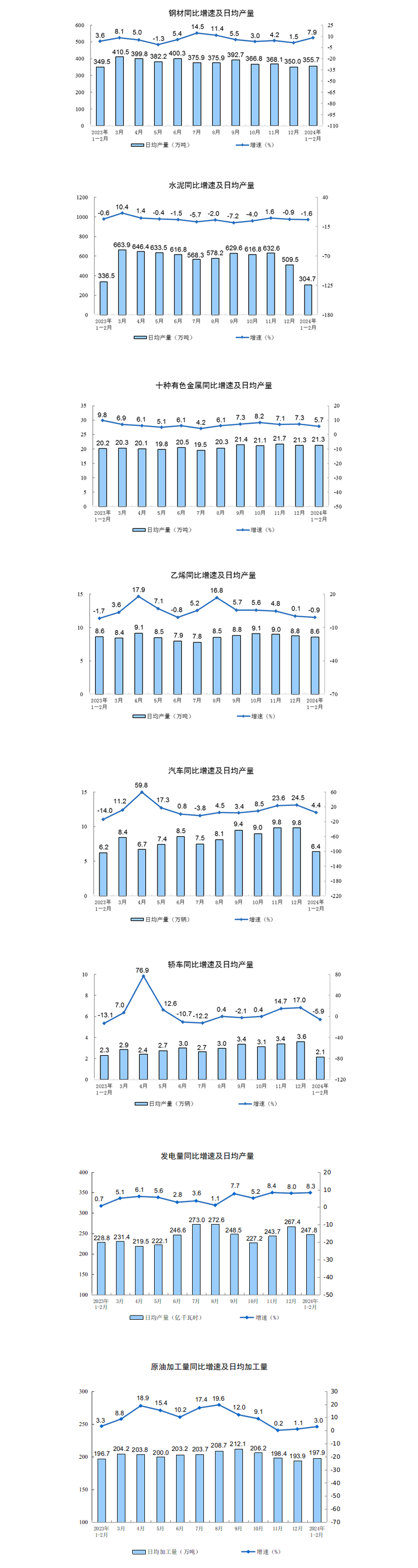 2024年1—2月份规模以上工业增加值增长7.0%