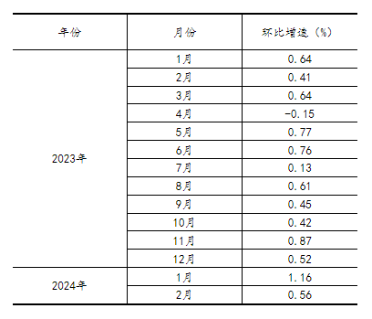 2024年1—2月份规模以上工业增加值增长7.0%