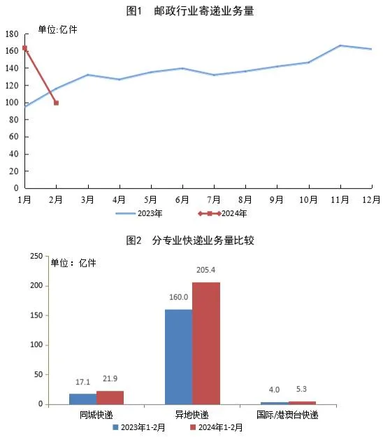 国家邮政局公布2024年2月邮政行业运行情况