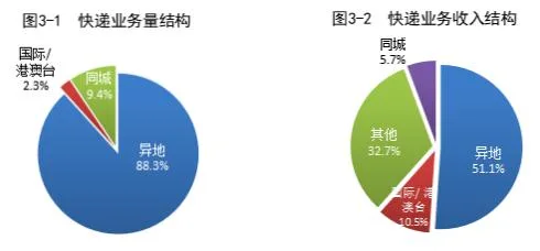 国家邮政局公布2024年2月邮政行业运行情况