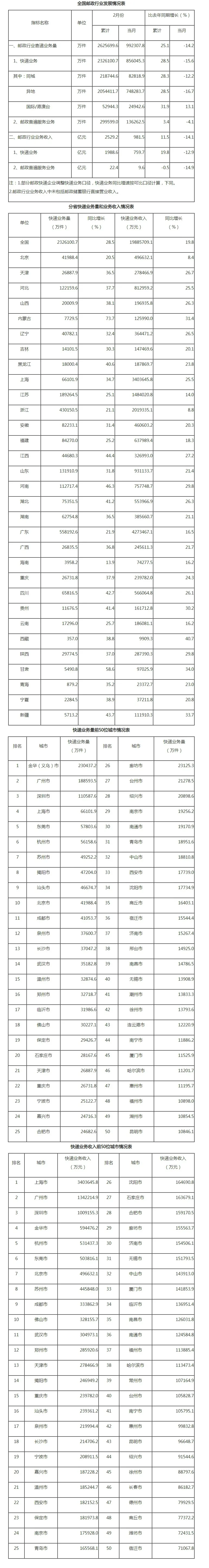 国家邮政局公布2024年2月邮政行业运行情况
