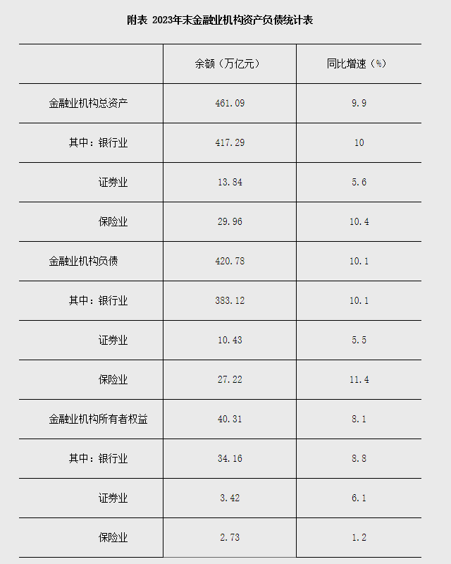 2023年末金融业机构总资产461.09万亿元