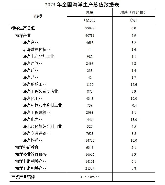 2023年海洋生产总值增长6%