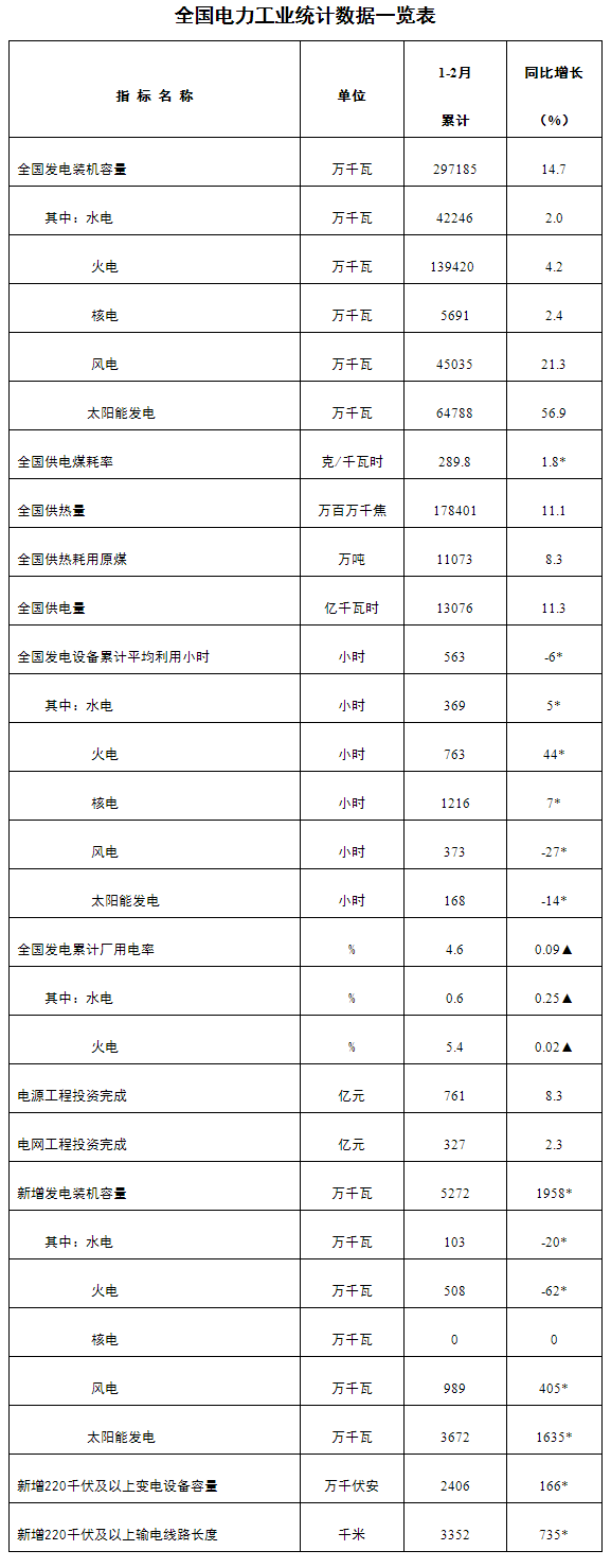 3月25日，国家能源局发布1—2月份全国电力工业统计数据