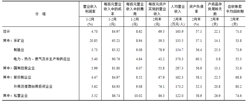 2024年1—2月份全国规模以上工业企业利润增长10.2%